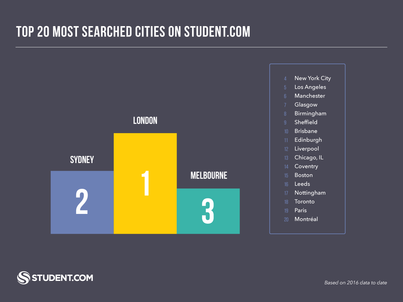 Most popular cities on Student.com