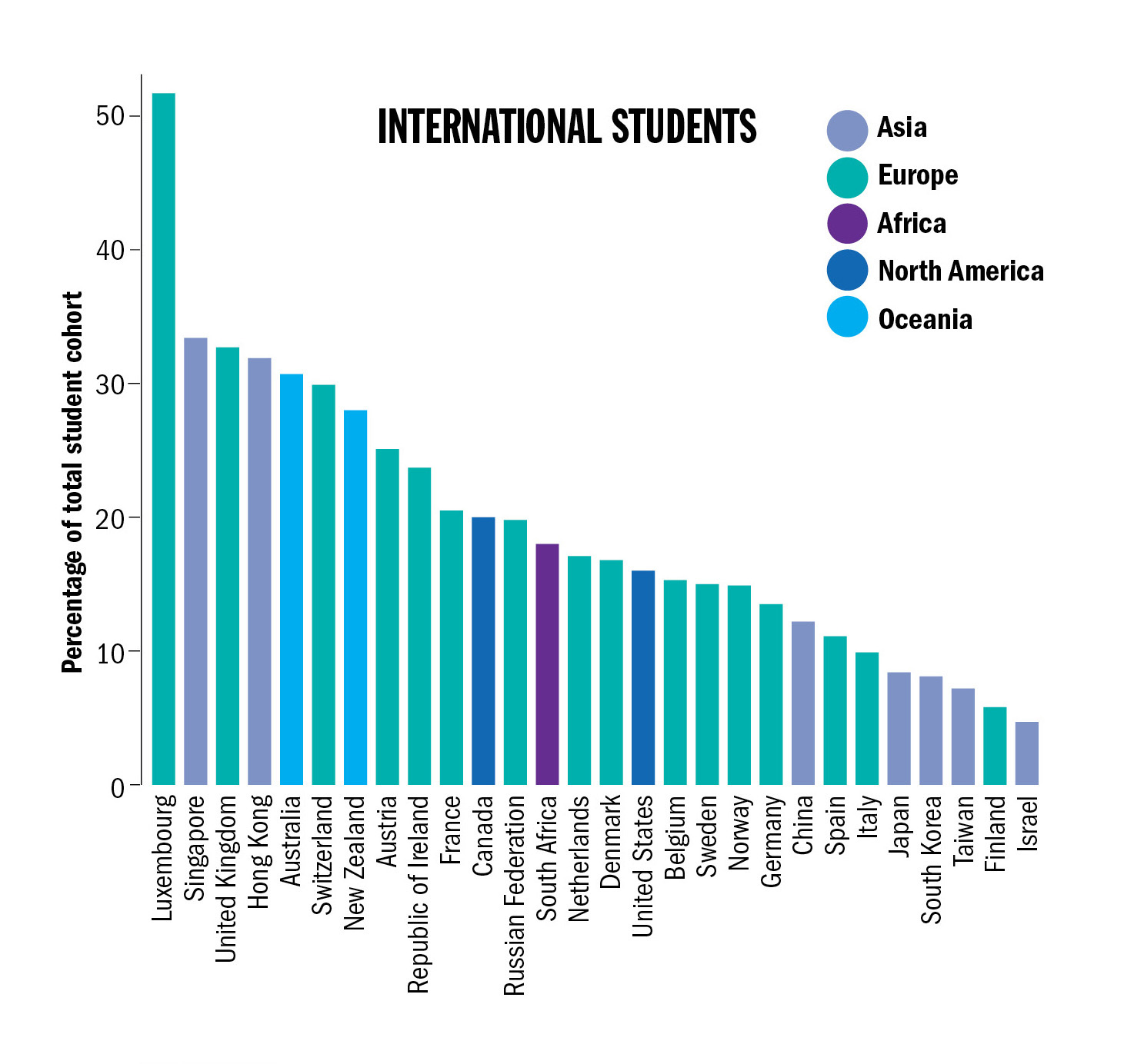 Percent of international students - top 200 universities