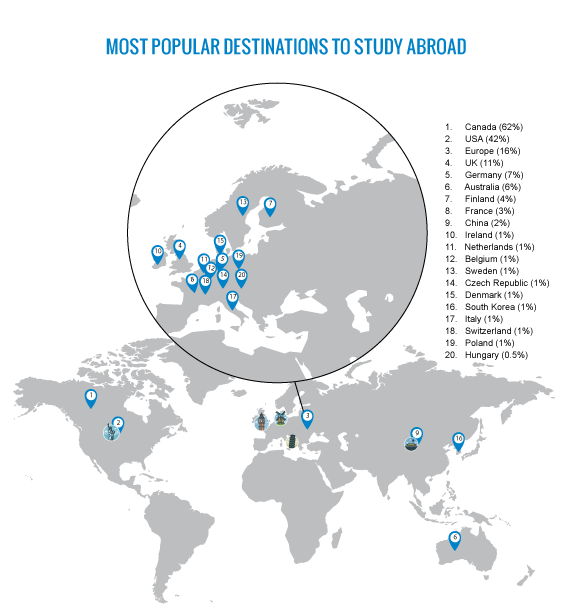most popular destinations for international students