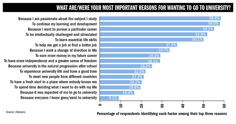 What are/were your most important reasons for going to university?