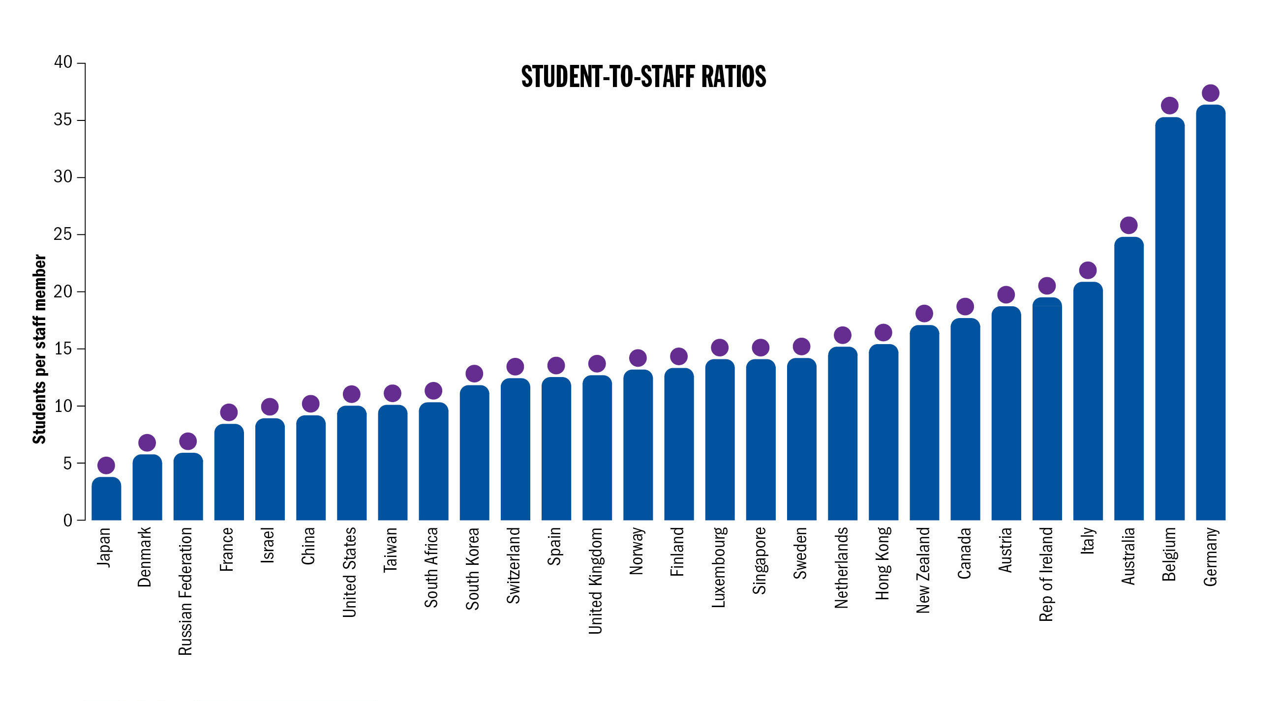 Student staff ratio