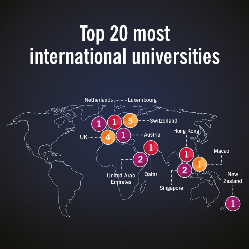 Where are the most international universities