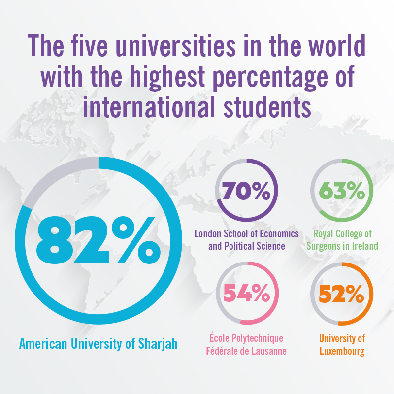 Percent of international students
