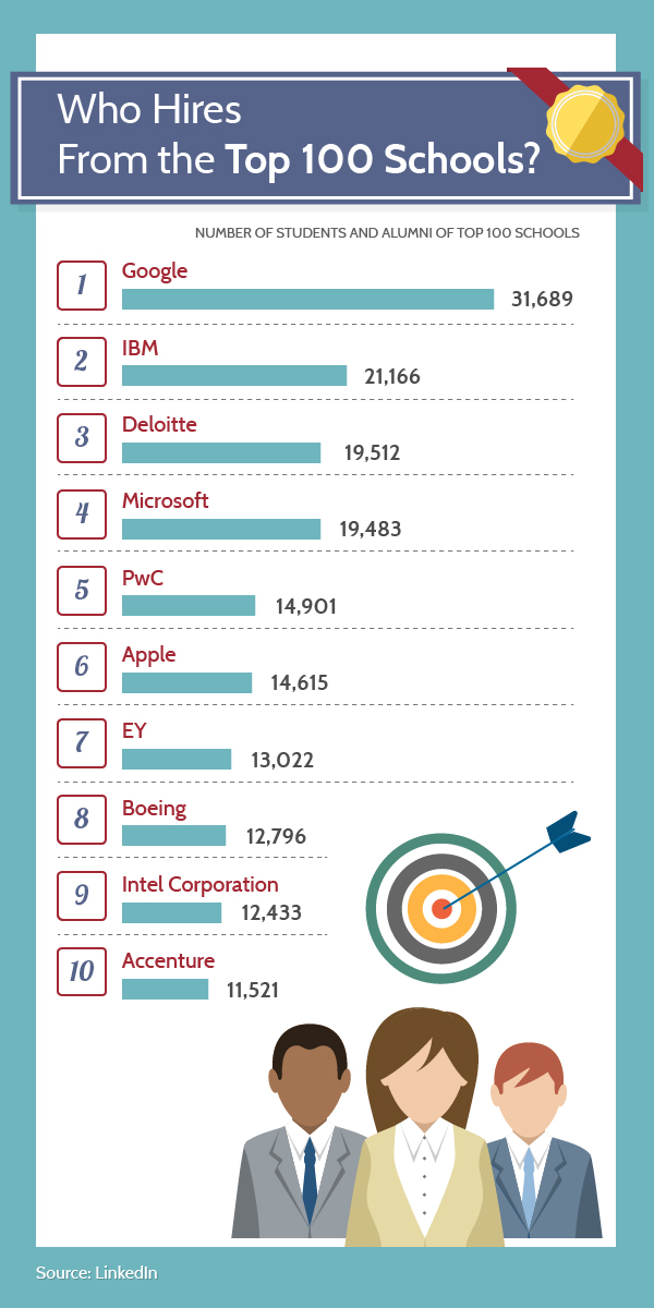 Which colleges do Facebook, Google and other top employers recruit from?