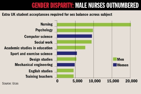 'Male nurses outnumbered' graph (24 April 2014)