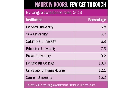 Narrow doors: few get through
