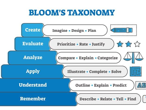 Bloom's taxonomy and generative AI